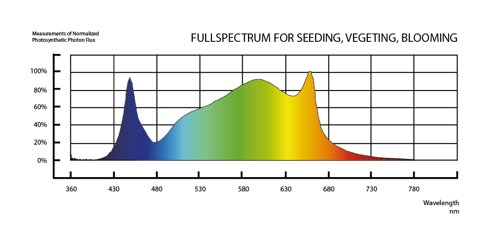 Lumen King - 400w Eco Line - LED Light fixture