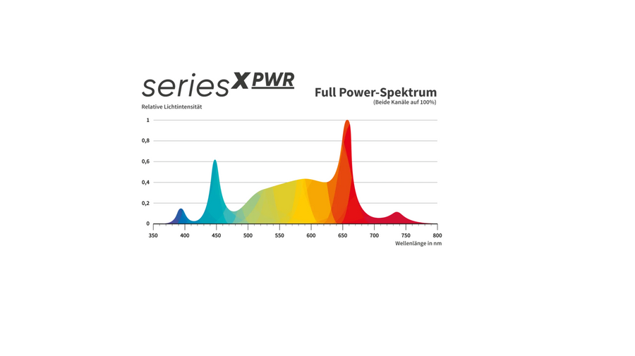 Greenception - GCx-9 PWR 360W LED